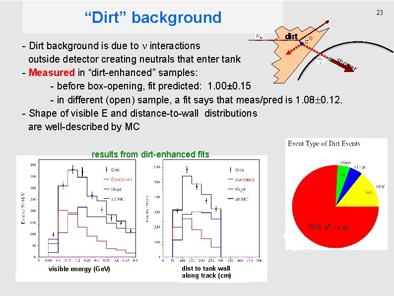 “Dirt” background 23 dirt - Dirt background is due to interactions sh outside detector