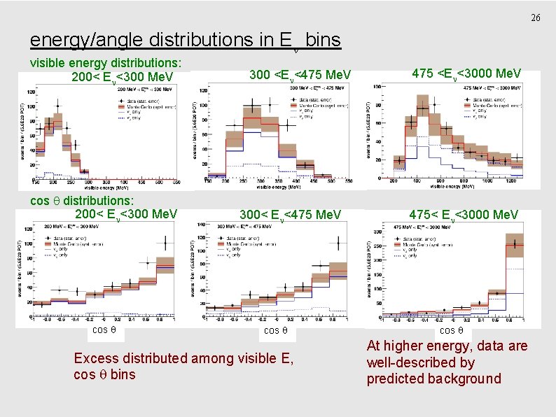26 energy/angle distributions in E bins visible energy distributions: 200< E <300 Me. V