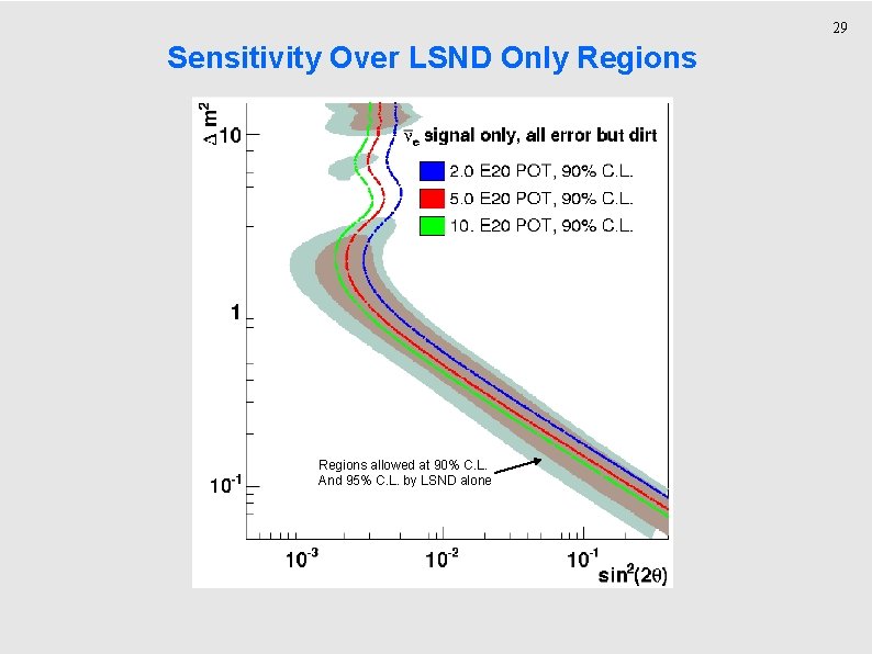 29 Sensitivity Over LSND Only Regions allowed at 90% C. L. And 95% C.