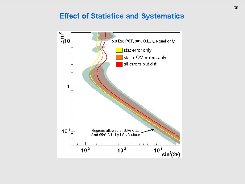 30 Effect of Statistics and Systematics Regions allowed at 90% C. L. And 95%