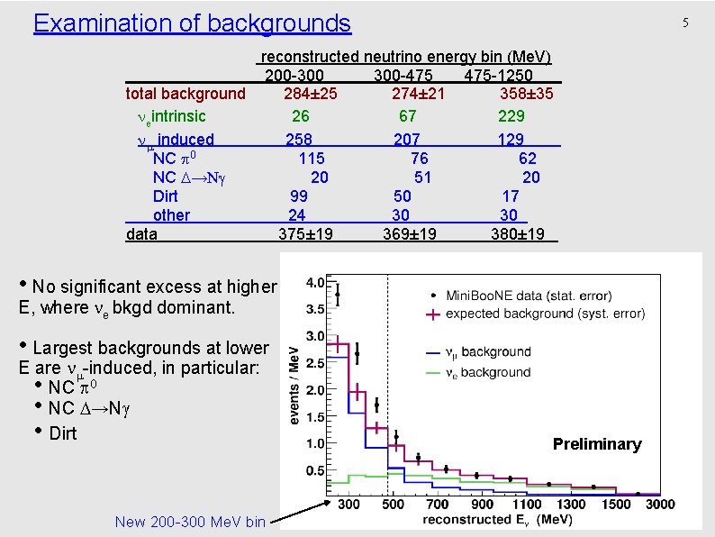 Examination of backgrounds 5 reconstructed neutrino energy bin (Me. V) 200 -300 300 -475