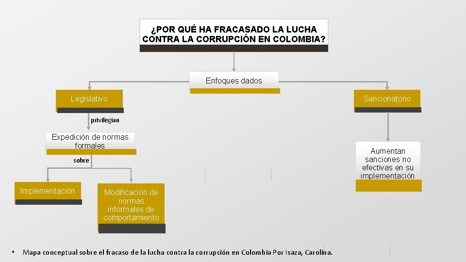¿POR QUÉ HA FRACASADO LA LUCHA CONTRA LA CORRUPCIÓN EN COLOMBIA? Enfoques dados Legislativo