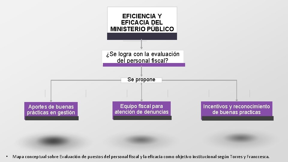 EFICIENCIA Y EFICACIA DEL MINISTERIO PÚBLICO ¿Se logra con la evaluación del personal fiscal?