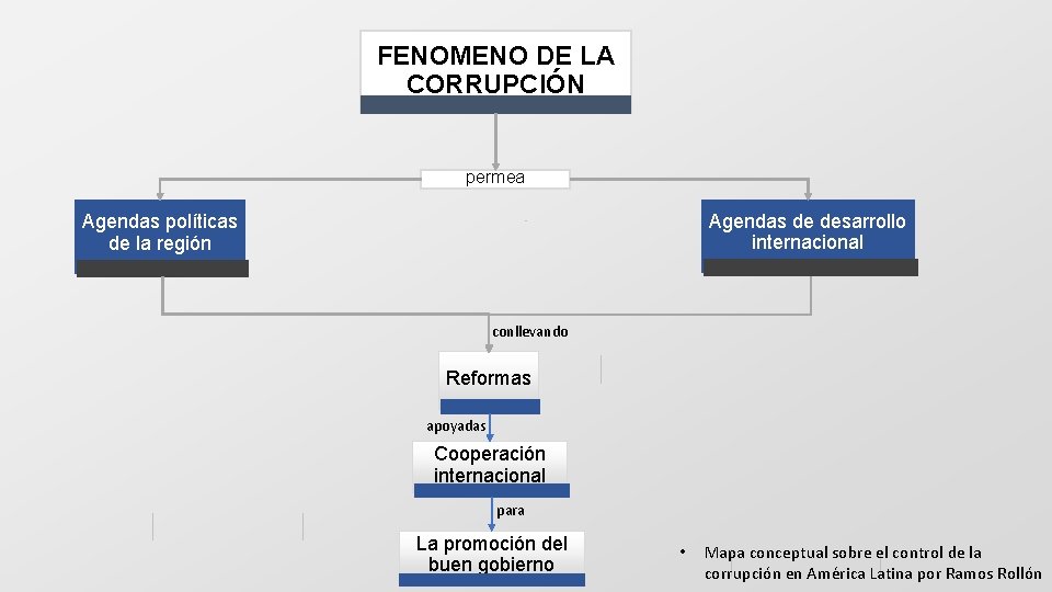 FENOMENO DE LA CORRUPCIÓN permea Agendas de desarrollo internacional Agendas políticas de la región
