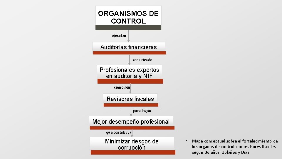 ORGANISMOS DE CONTROL ejecutan Auditorías financieras requiriendo Profesionales expertos en auditoría y NIF como