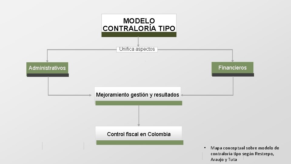 MODELO CONTRALORÍA TIPO Unifica aspectos Financieros Administrativos Mejoramiento gestión y resultados Control fiscal en