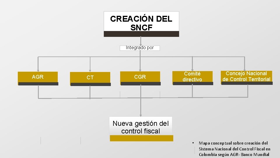 CREACIÓN DEL SNCF Integrado por AGR CT CGR Comité directivo Concejo Nacional de Control
