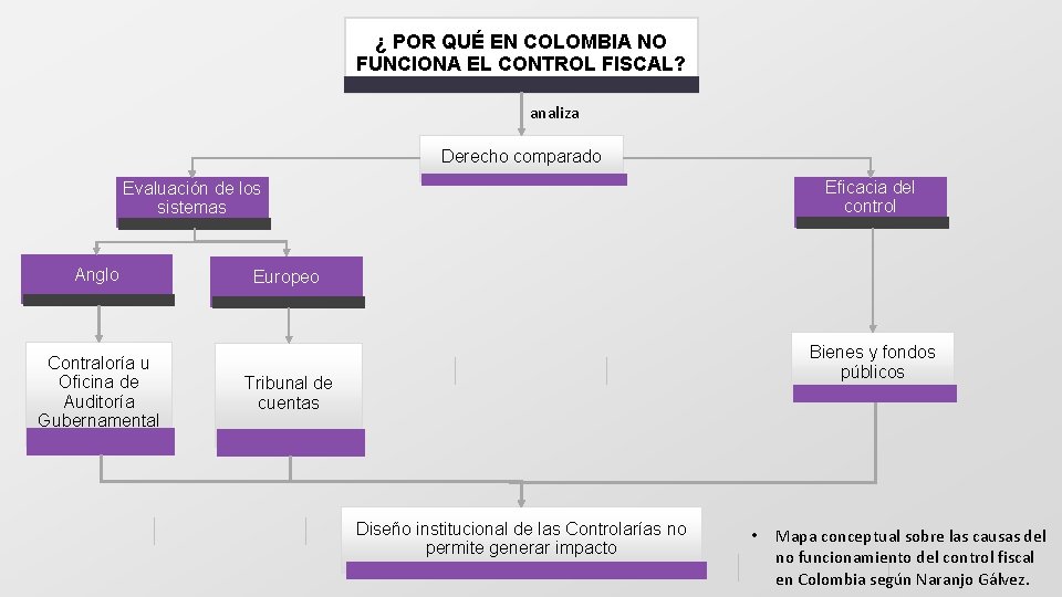 ¿ POR QUÉ EN COLOMBIA NO FUNCIONA EL CONTROL FISCAL? analiza Derecho comparado Eficacia