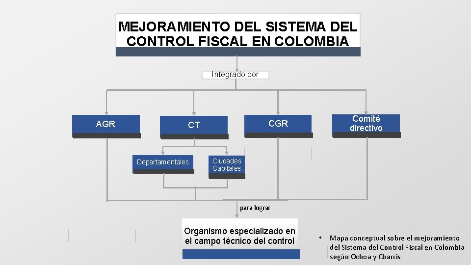 MEJORAMIENTO DEL SISTEMA DEL CONTROL FISCAL EN COLOMBIA Integrado por AGR CT Departamentales Comité