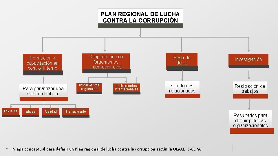 PLAN REGIONAL DE LUCHA CONTRA LA CORRUPCIÓN Cooperación con Organismos internacionales Formación y capacitación