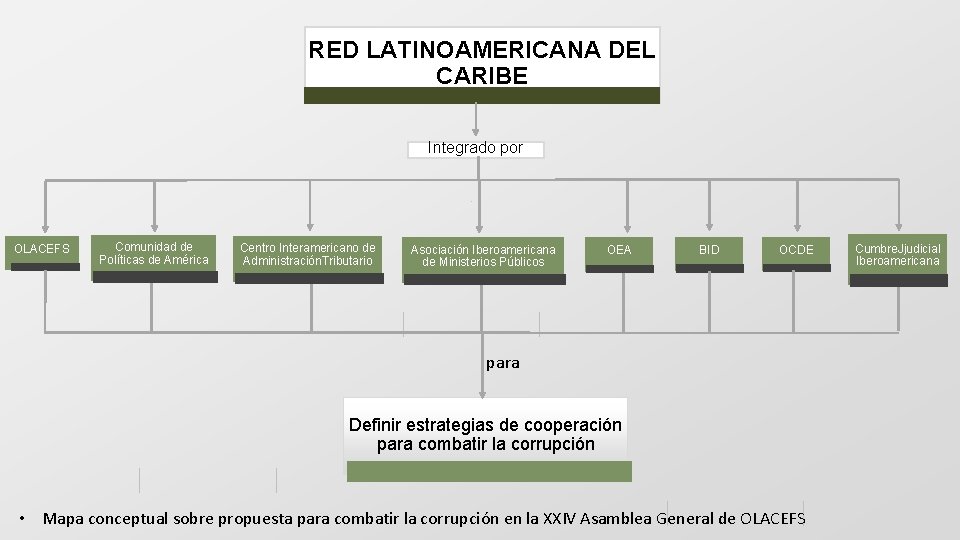 RED LATINOAMERICANA DEL CARIBE Integrado por OLACEFS Comunidad de Políticas de América Centro Interamericano