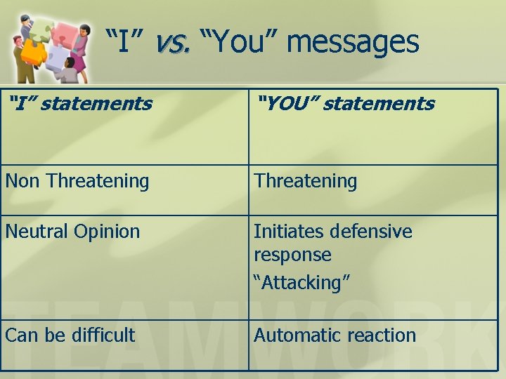 “I” vs. “You” messages “I” statements “YOU” statements Non Threatening Neutral Opinion Initiates defensive