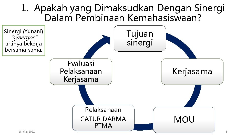 1. Apakah yang Dimaksudkan Dengan Sinergi Dalam Pembinaan Kemahasiswaan? Sinergi (Yunani) Tujuan sinergi “synergos”