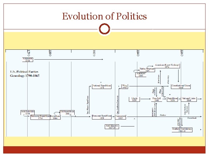 Evolution of Politics 