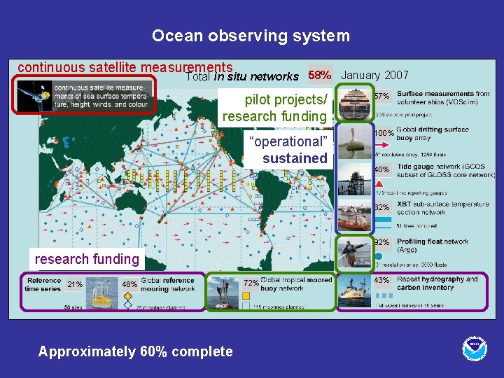 Ocean observing system continuous satellite measurements Total in situ networks 58% January 2007 pilot