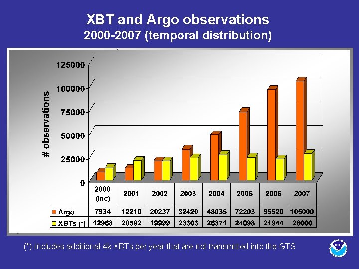 XBT and Argo observations 2000 -2007 (temporal distribution) (*) Includes additional 4 k XBTs