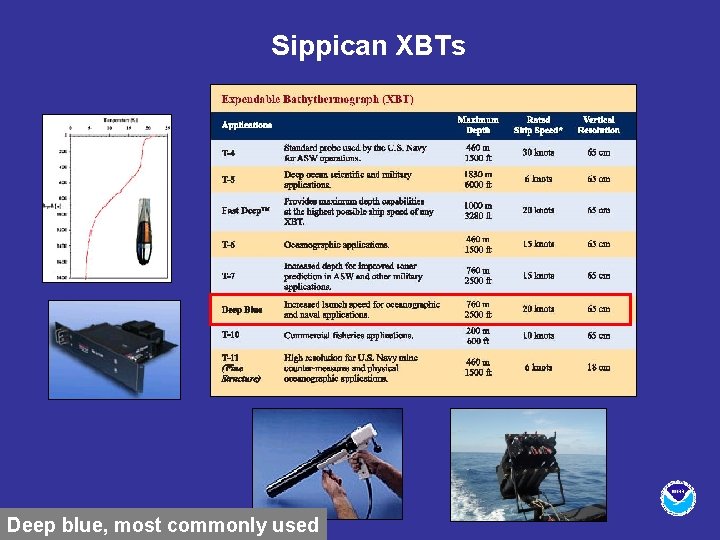 Sippican XBTs Deep blue, most commonly used 