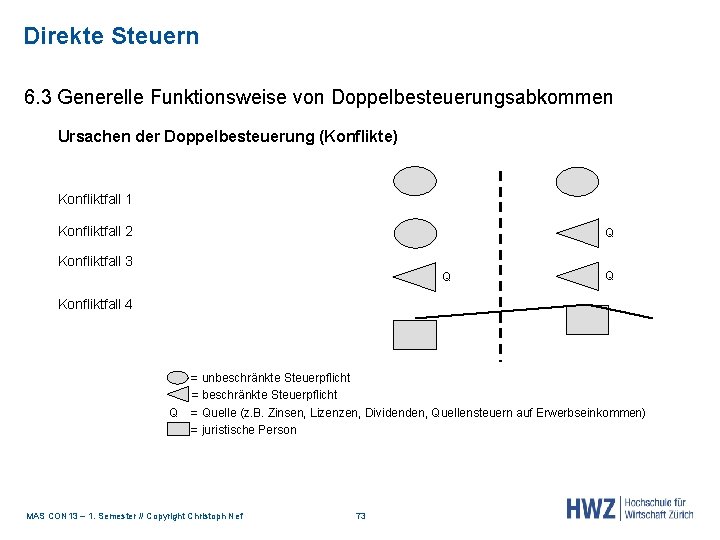 Direkte Steuern 6. 3 Generelle Funktionsweise von Doppelbesteuerungsabkommen Ursachen der Doppelbesteuerung (Konflikte) Konfliktfall 1