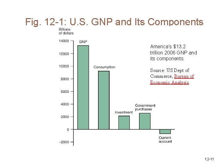 Fig. 12 -1: U. S. GNP and Its Components America’s $13. 2 trillion 2006