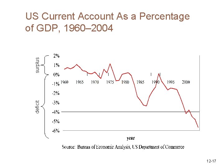 deficit surplus US Current Account As a Percentage of GDP, 1960– 2004 12 -17