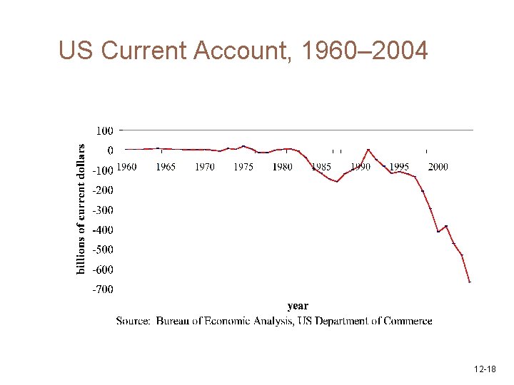 US Current Account, 1960– 2004 12 -18 