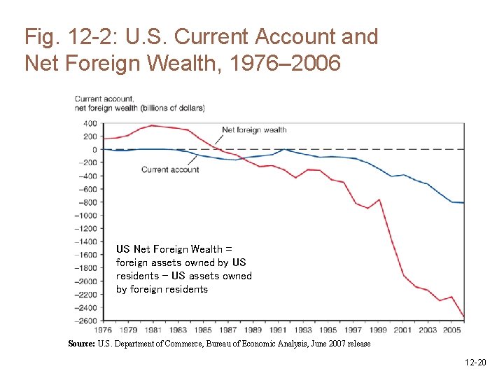 Fig. 12 -2: U. S. Current Account and Net Foreign Wealth, 1976– 2006 US