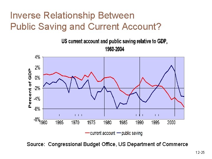 Inverse Relationship Between Public Saving and Current Account? Source: Congressional Budget Office, US Department
