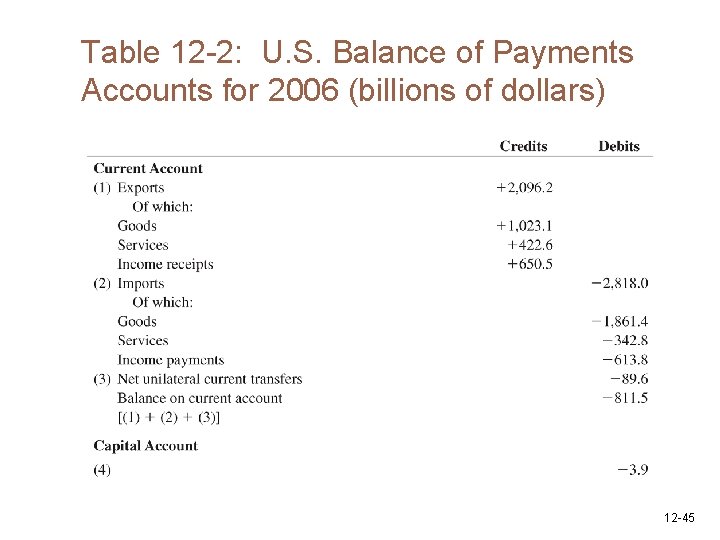 Table 12 -2: U. S. Balance of Payments Accounts for 2006 (billions of dollars)