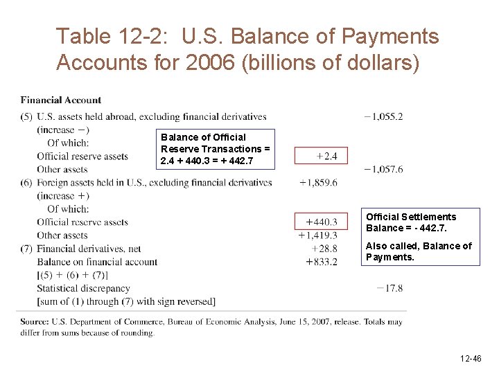 Table 12 -2: U. S. Balance of Payments Accounts for 2006 (billions of dollars)