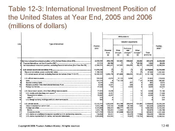 Table 12 -3: International Investment Position of the United States at Year End, 2005