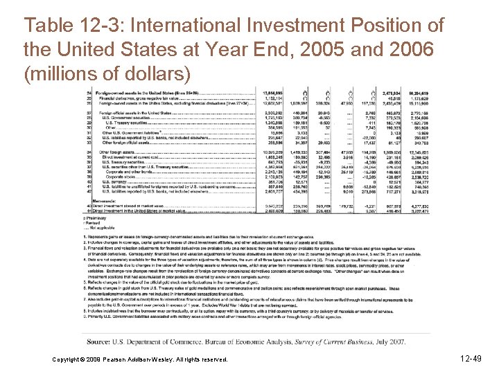 Table 12 -3: International Investment Position of the United States at Year End, 2005
