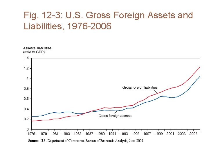 Fig. 12 -3: U. S. Gross Foreign Assets and Liabilities, 1976 -2006 Source: U.