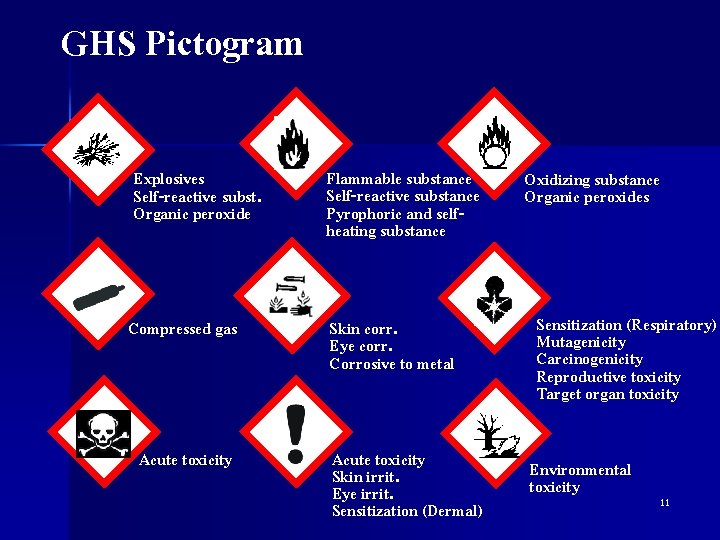 GHS Pictogram Explosives Self-reactive subst. Organic peroxide Flammable substance Self-reactive substance Pyrophoric and selfheating