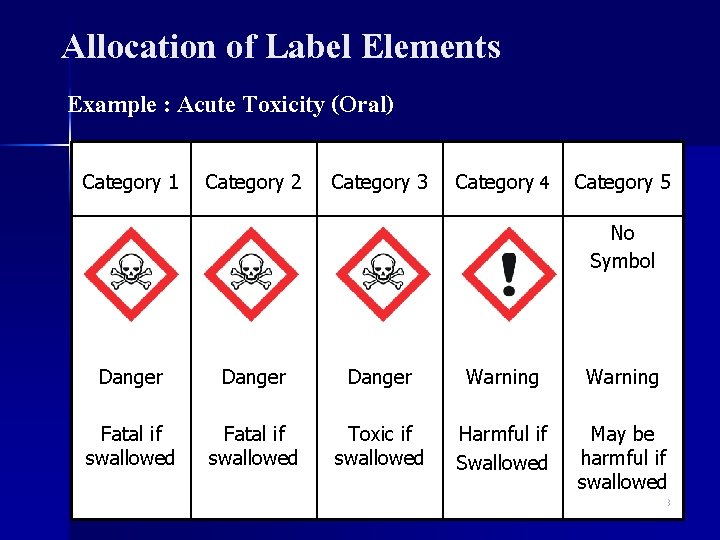 Allocation of Label Elements Example : Acute Toxicity (Oral) Category 1 Category 2 Category