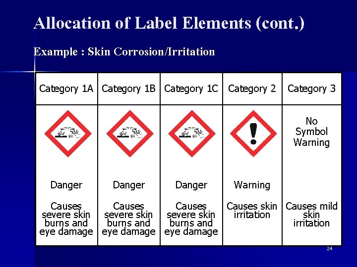 Allocation of Label Elements (cont. ) Example : Skin Corrosion/Irritation Category 1 A Category