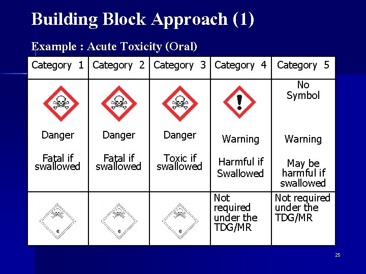 Building Block Approach (1) Example : Acute Toxicity (Oral) Category 1 Category 2 Category