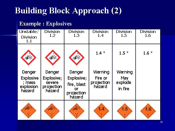 Building Block Approach (2) Example : Explosives Unstable/ Division 1. 1 Division 1. 2