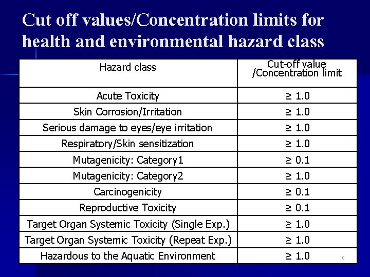 Cut off values/Concentration limits for health and environmental hazard class Hazard class Cut-off value
