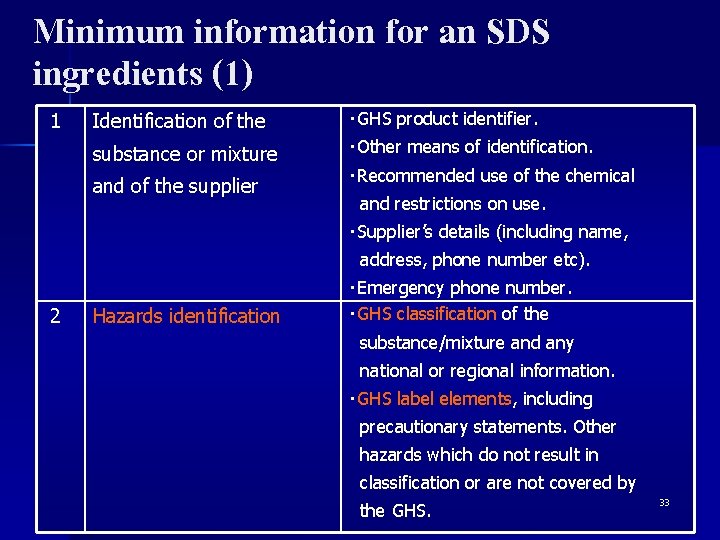 Minimum information for an SDS ingredients (1) 1 Identification of the ・GHS product identifier.