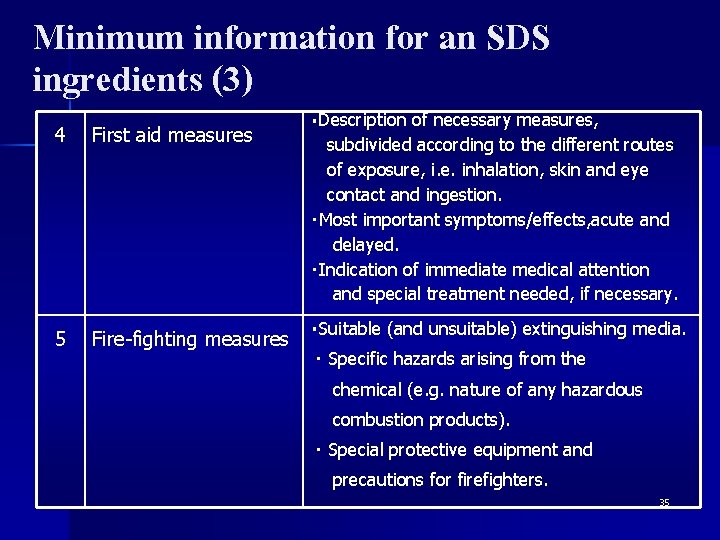Minimum information for an SDS ingredients (3) 4 First aid measures 5 Fire-fighting measures