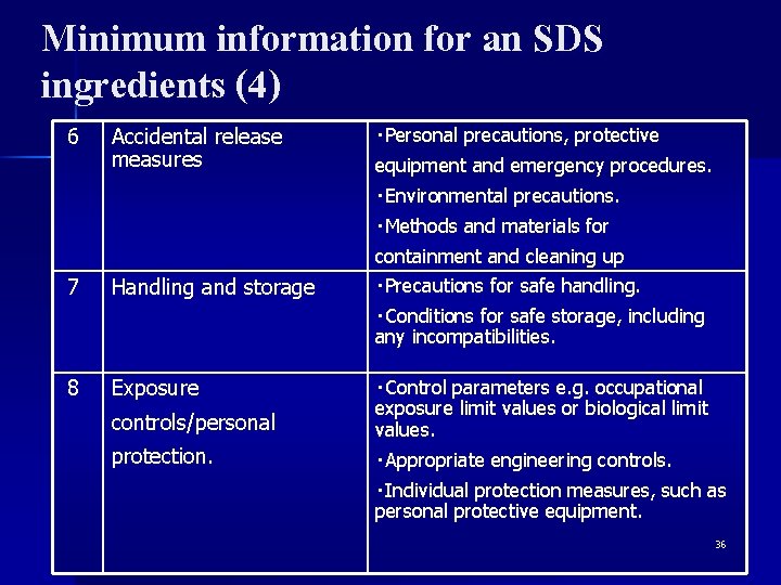 Minimum information for an SDS ingredients (4) 6 Accidental release measures ・Personal precautions, protective