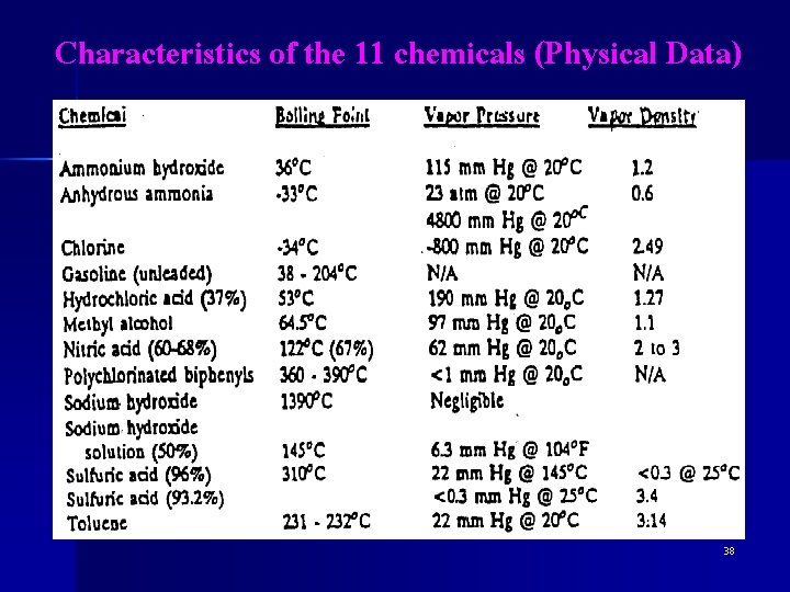 Characteristics of the 11 chemicals (Physical Data) 38 