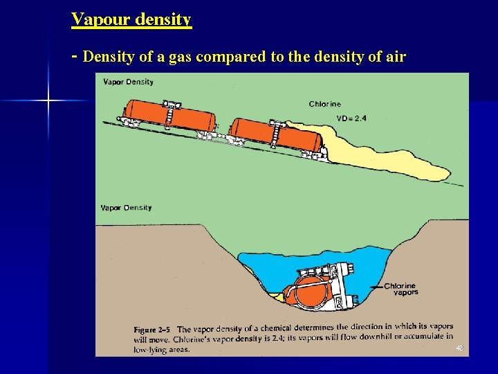 Vapour density - Density of a gas compared to the density of air 42