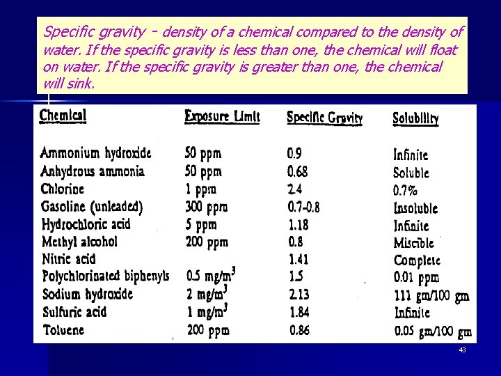 Specific gravity - density of a chemical compared to the density of water. If