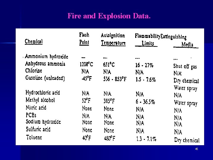 Fire and Explosion Data. 45 