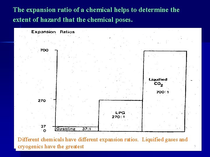 The expansion ratio of a chemical helps to determine the extent of hazard that