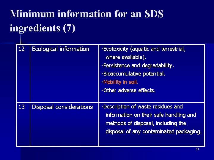 Minimum information for an SDS ingredients (7) 12 Ecological information ・Ecotoxicity (aquatic and terrestrial,