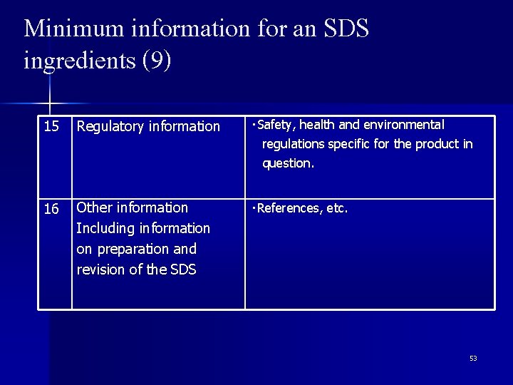 Minimum information for an SDS ingredients (9) 15 Regulatory information ・Safety, health and environmental