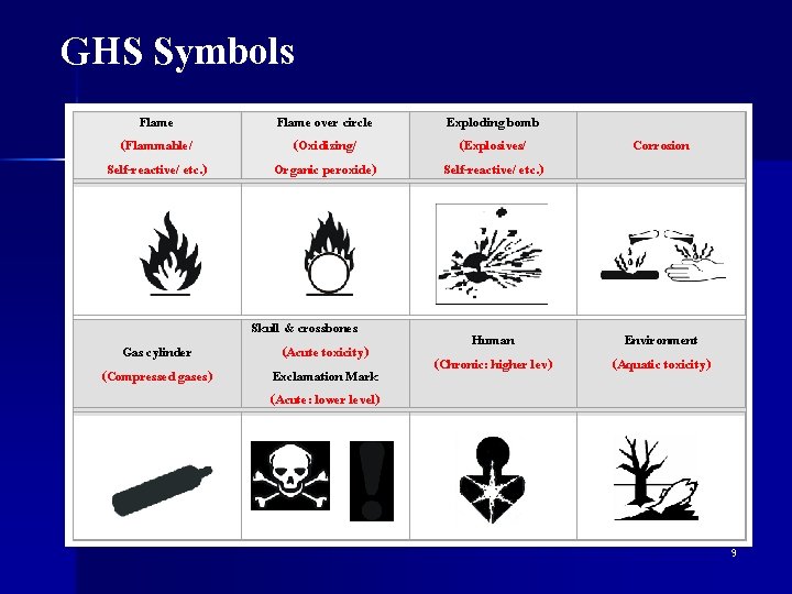 GHS Symbols Flame (Flammable/ Self-reactive/ etc. ) Flame over circle (Oxidizing/ Organic peroxide) Gas