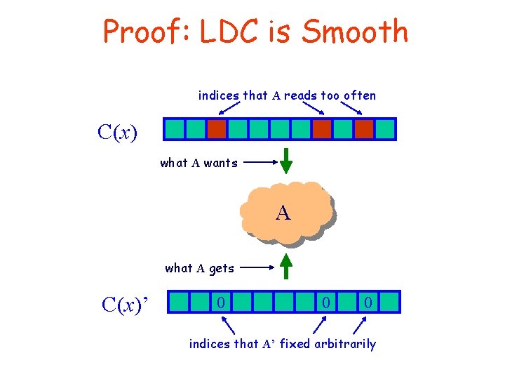 Proof: LDC is Smooth indices that A reads too often C(x) what A wants